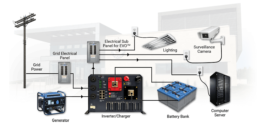 Electrical power conversion system for commercial building