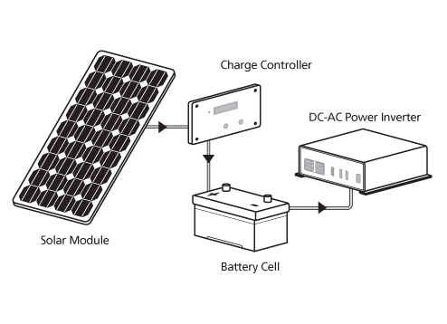 FAQs | Solar Power System Basics for RV | Samlex America