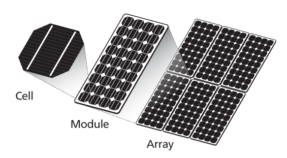 Cells, Modules, Panels and Arrays - FSEC®