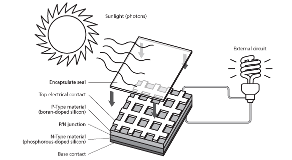 Labelled Diagram Of Solar Energy Indian Storage Solar Energy Information Our solar panel