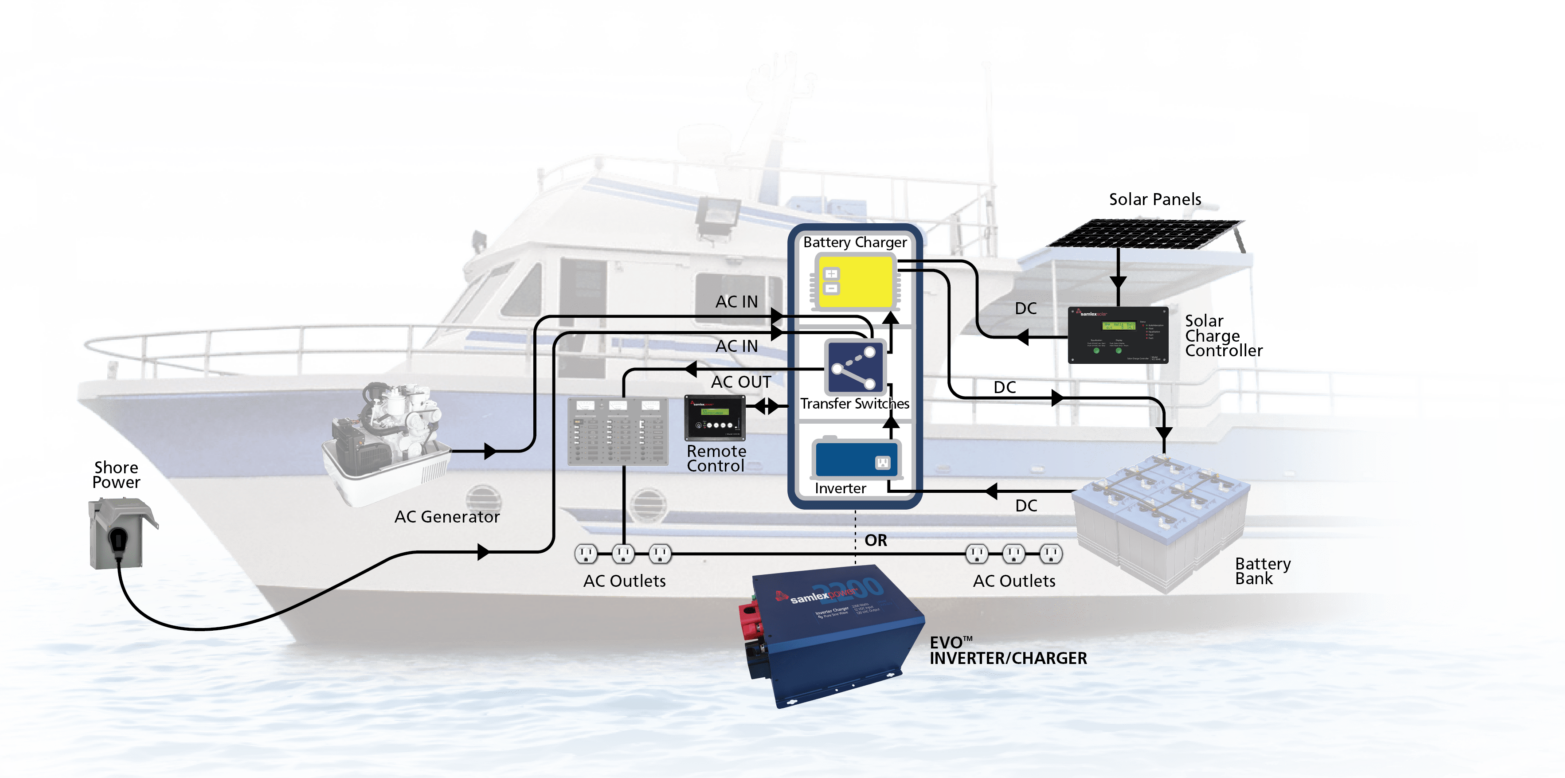 EVO inverter charger in marine application