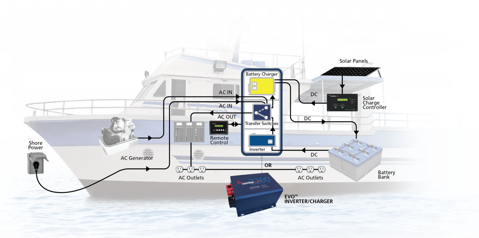 Marine Power Products Inverter Charger for Boat Samlex America